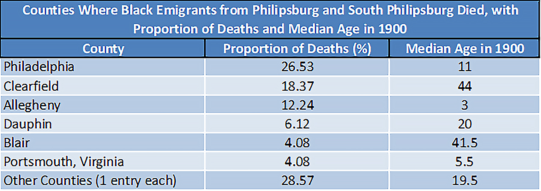 The table’s final row represents the remaining individuals who each had a unique death place, and thus for whom no trend was delineable.