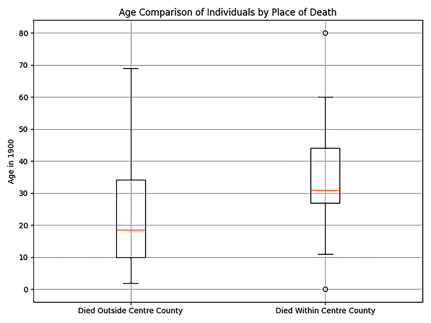 Box plot showing the age distribution of those in the 1900 Census who would die outside Centre County versus those who would die within the County.
